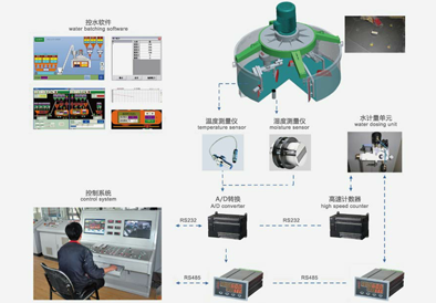 Moisture Control System of Mixer